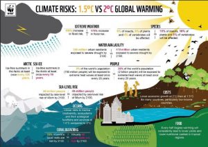Infografia de @WWf que recull els riscos i impactes de la crisi climática