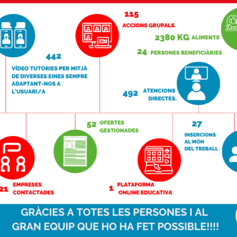 La persona al centre:  un confinament que no ens ha aturat