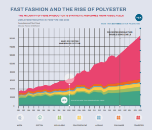 Fast fashion and the rise of polyester (rezero)