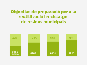 Objectius de preparació per a la reutilització i reciclatge residus municipals