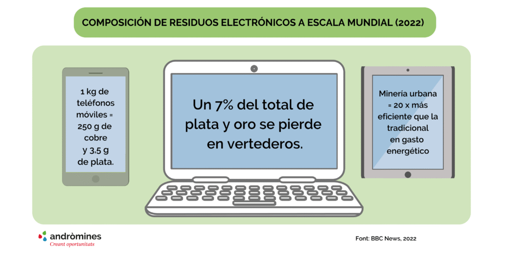 Gráfico con la composición de residuos electrónicos a  escala mundial. 