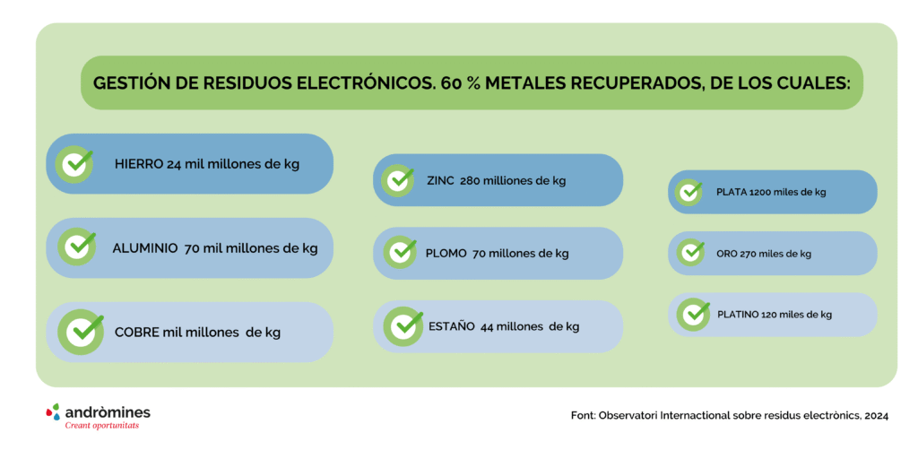 Infografía que describe los metales recuperados del 60% de residuos electrónicos que se gestionan. Reparación y minería urbana.
