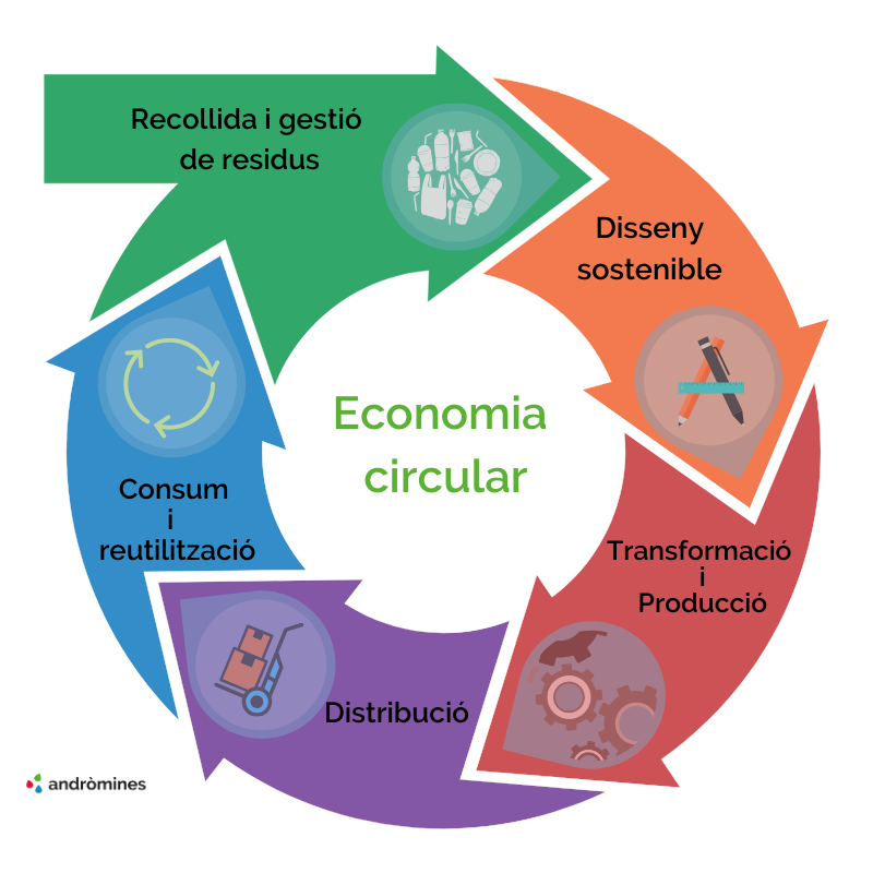 Gràfic circular que il·lustra com funciona l'economia circular