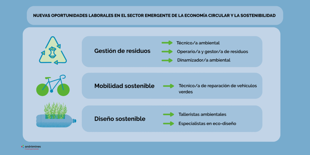 formar transformar transición ecológica Gráfico que describe nuevas oportunidades laborales dentro del sector de la transición ecológica. formar transformar transición ecológica