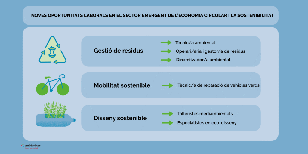 Gràfic pel bloc d'Andròmines que explica les diferentes oportunitats laborals per a la transició ecològica.