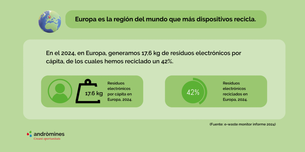 Gráfico que muestra los dispositivos electronicos que se reciclan en europa 2024. Dispositivos recondicionados consumo responsable