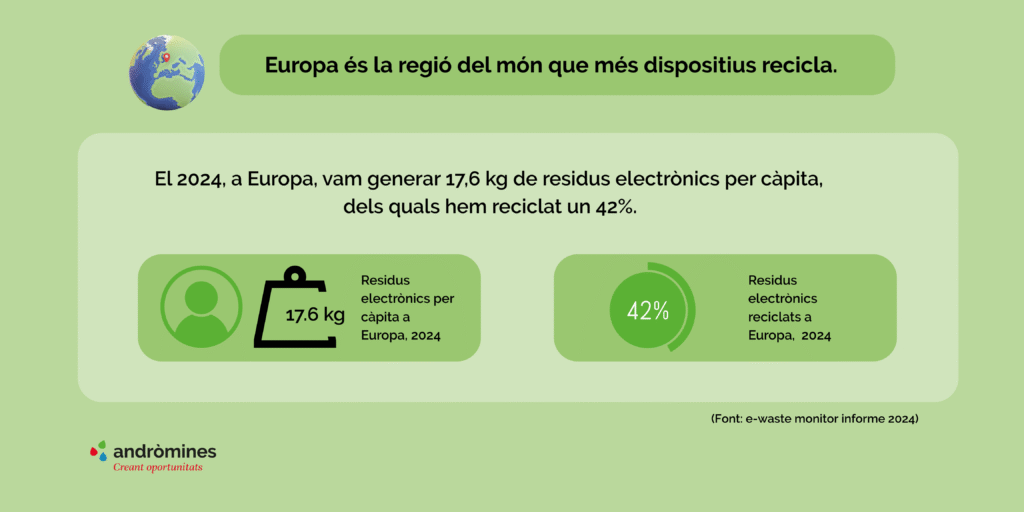 Gràfic que explica com quants dispositius electrònics es reciclen a europa anualment