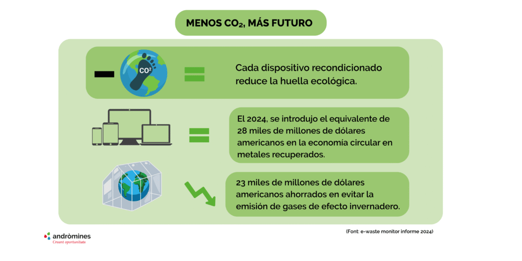 Gràfica que muestra como se reduce la huella ecològica cuando se reciclan y recondicionan dispositivos electrònicos. Dispositivos recondicionados consumo responsable