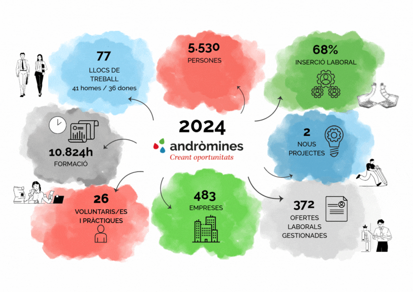Inserció laboral: L’impacte social d’Andròmines en xifres
