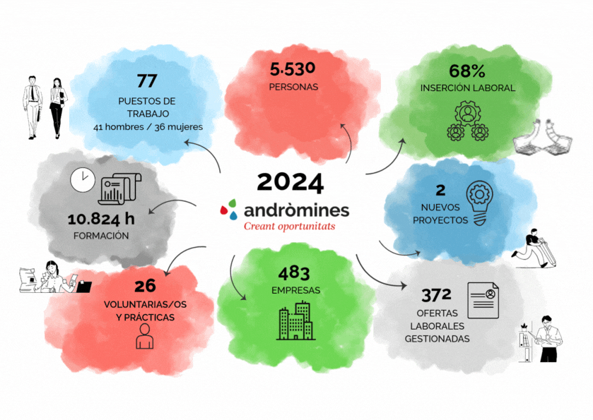 Inserción laboral: El impacto social de Andròmines en cifras