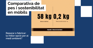 Comparativa: fabricar un mòbil nou genera 58 kg de CO₂, recondicionar-lo només 0,2 kg